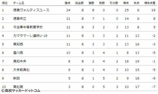 昇格組の新田 今季初勝利 徳島ヴォルティスユースは8連勝 高校サッカードットコム