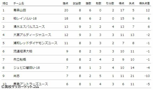 清水エスパルスユースvs大宮アルディージャu18はドロー 第9節1日目 高校サッカードットコム