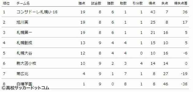 コンサドーレ札幌u 18ら3チームが勝ち点19で並ぶ 高校サッカードットコム