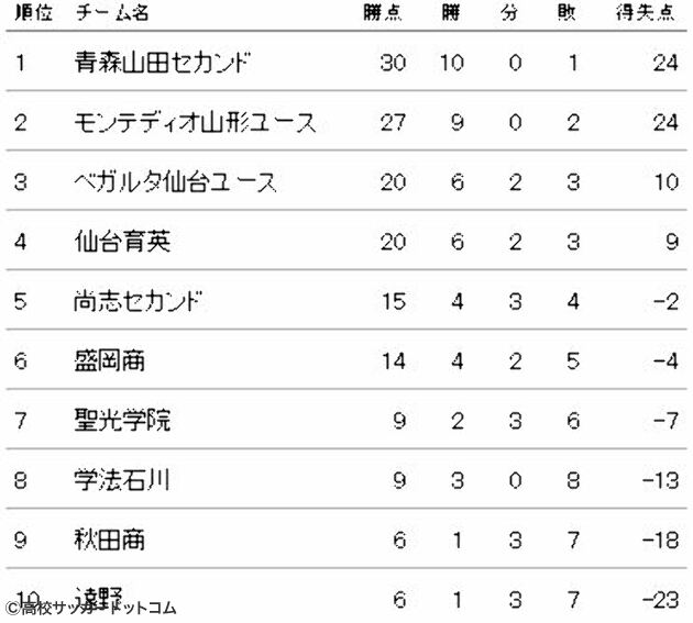 青森山田セカンドとモンテディオ山形ユースが共に勝利 高校サッカードットコム