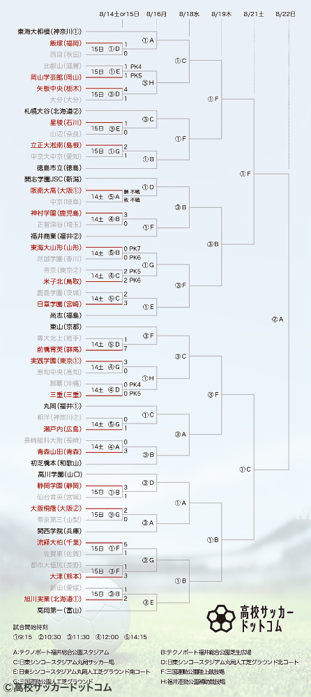 令和3年度全国高校サッカーインターハイ 総体 トーナメント表 1回戦2日目終了時 高校サッカードットコム